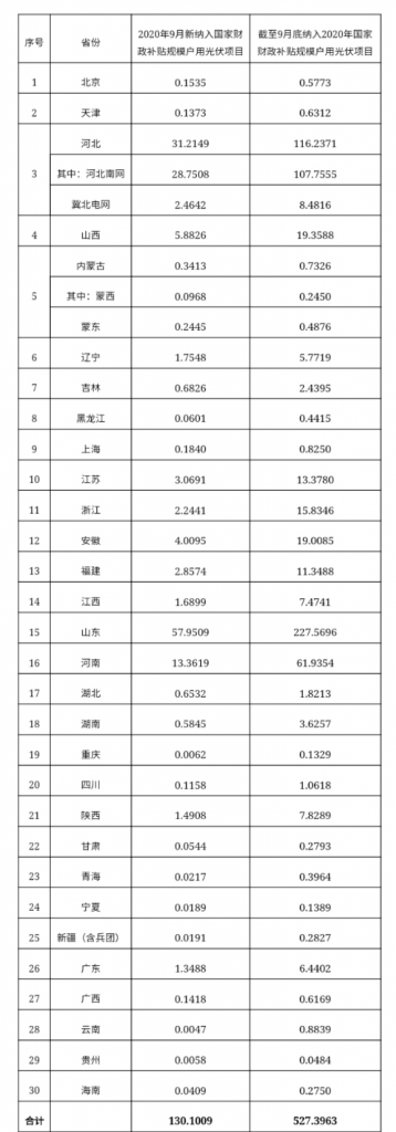 快裝！11月為戶用光伏補貼最后一個月！補貼指標僅剩0.7GW