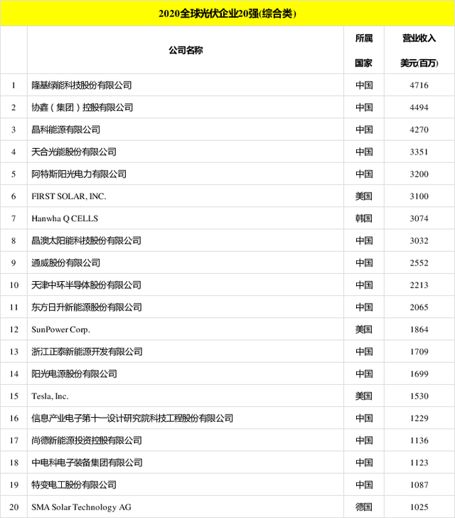 太陽能發(fā)電板哪家好？看2020全球光伏廠家20強排行榜