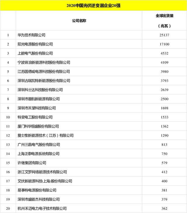 太陽能發(fā)電板哪家好？看2020全球光伏廠家20強排行榜