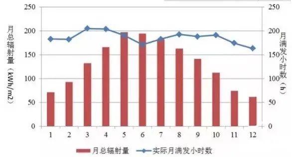 為什么秋季的光伏發(fā)電量比夏季還高？