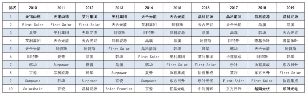 太陽能發(fā)電板哪家好？看2020全球光伏廠家20強排行榜