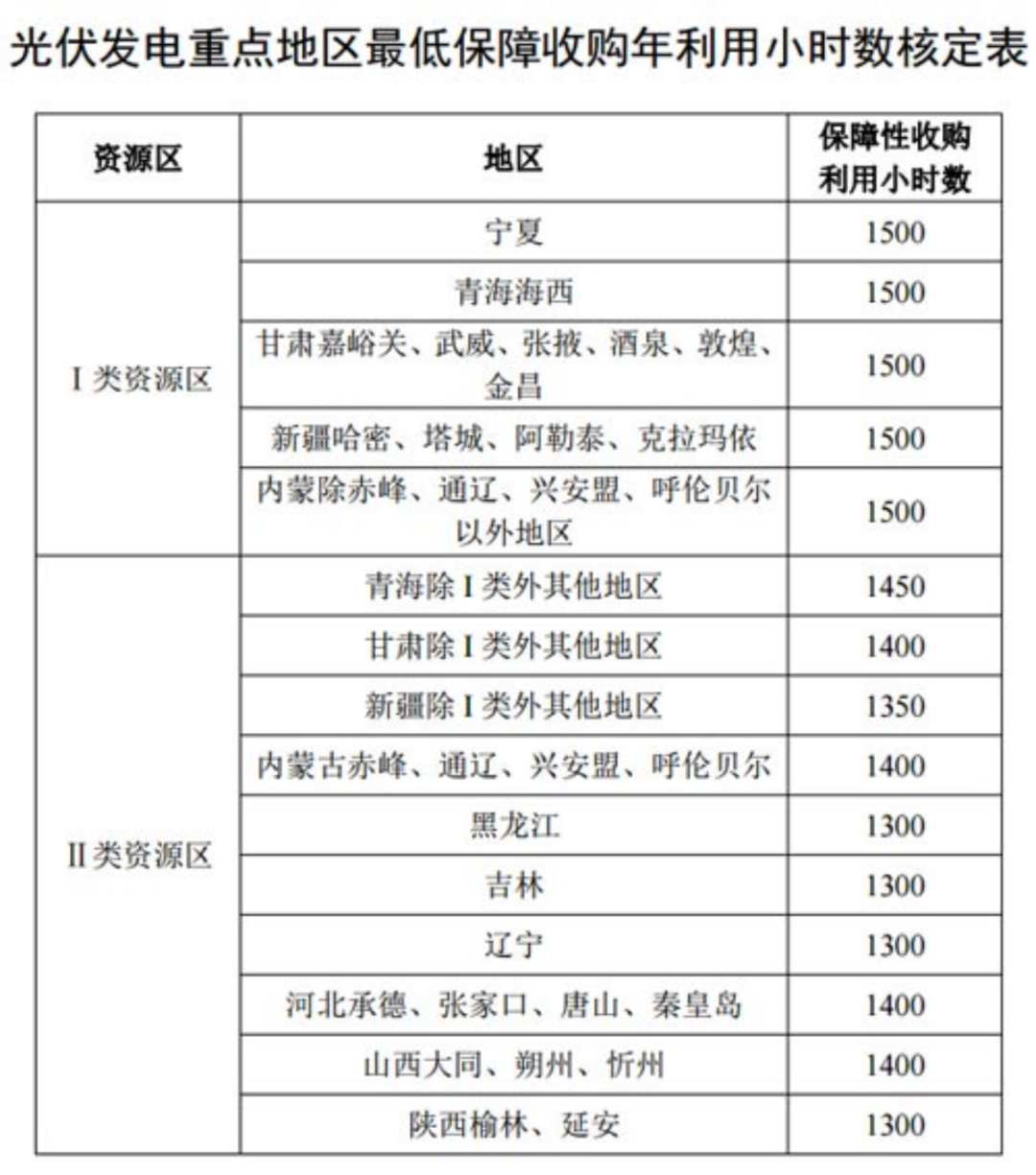 國(guó)家發(fā)改委就2021年光伏、風(fēng)電上網(wǎng)電價(jià)征求意見：戶用補(bǔ)貼3分，集中式光伏電站、工商業(yè)分布式光伏無補(bǔ)貼！